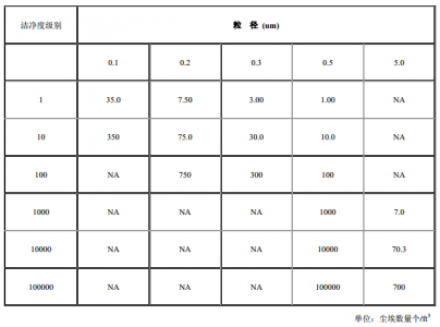 潔凈室測(cè)試準(zhǔn)則