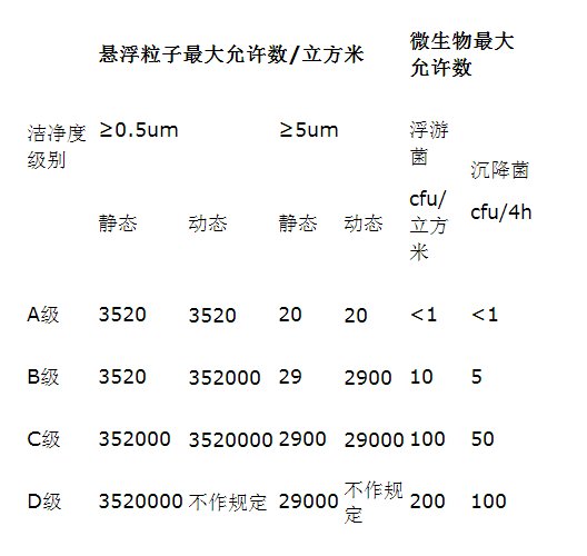 某藥廠各級(jí)潔凈度的要求及采樣數(shù)量