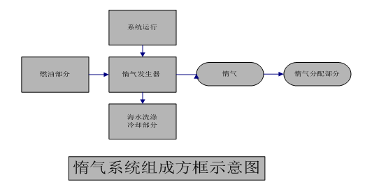 惰氣發(fā)生器的工作原理、工作模式及組成