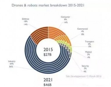 傳感器在無人機和機器人市場上的應(yīng)用展望