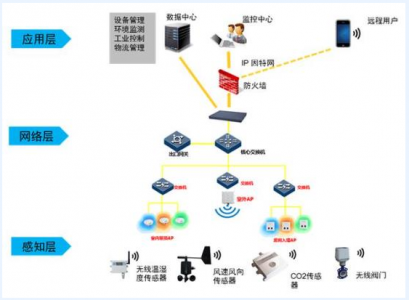 淺淡物聯(lián)網(wǎng)，云計算，大數(shù)據(jù)，人工智能之間的關(guān)系