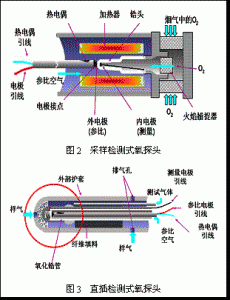 氧化鋯氧氣傳感器的結(jié)構(gòu)類型及工作原理應(yīng)用等