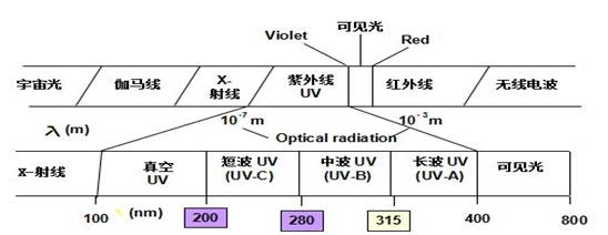 紫外線以及紫外線傳感器