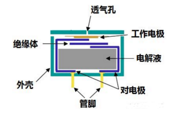 氣體傳感器常用于安全領(lǐng)域的種類
