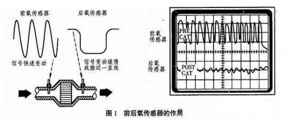 氧氣傳感器的作用、常見故障以及未來(lái)發(fā)展