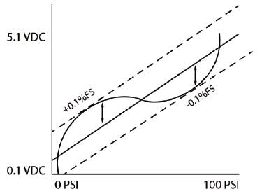 教你如何選型-壓力傳感器