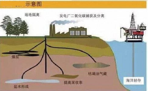 處理有新招：收集加壓深海處理液態(tài)二氧化碳