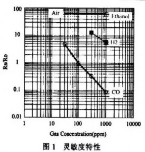 一氧化碳火災(zāi)報(bào)警器中一氧化碳傳感器選擇