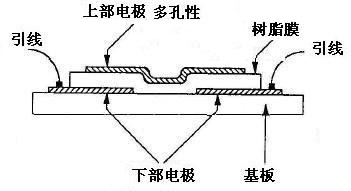 組成電容式濕度傳感器的基本元件與材料詳解