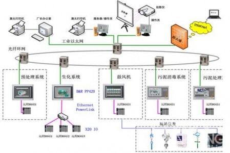 污水處理自動(dòng)化系統(tǒng)的工作原理及詳解