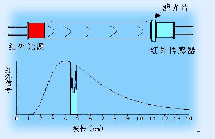 淺談新型傳感器的八大類型