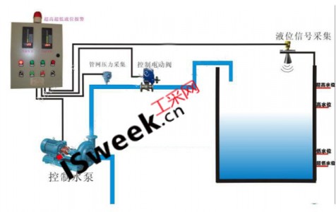 淺談在水位自動控制系統(tǒng)中超聲波傳感器的作用