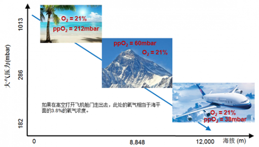 熒光氧傳感器在高原彌散式供氧系統(tǒng)的應(yīng)用