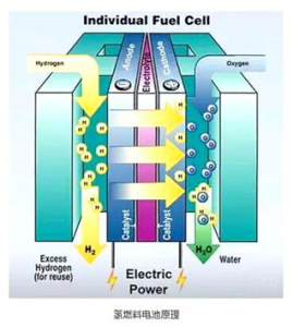 氫燃料電池的工作原理和應(yīng)用前景