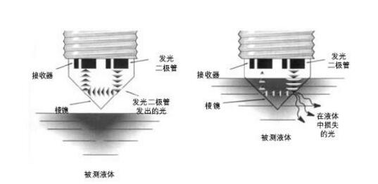 光電液位開關(guān)工作原理及應(yīng)用領(lǐng)域