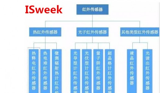 細分紅外溫度傳感器的分類及應(yīng)用