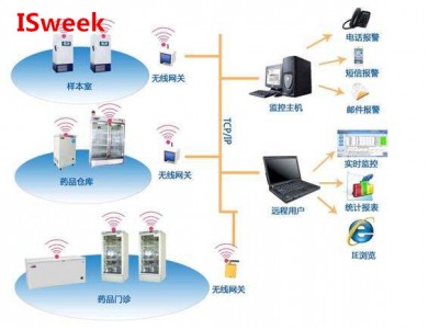 應(yīng)用在環(huán)境溫度與濕度檢測中的傳感器