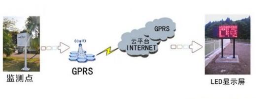 數(shù)字壓力傳感器在氣象監(jiān)測系統(tǒng)中的作用