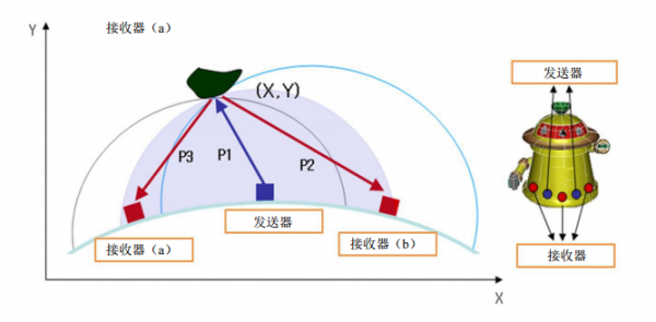 超聲波測(cè)距儀在機(jī)器人系統(tǒng)有著中舉足輕重的作用