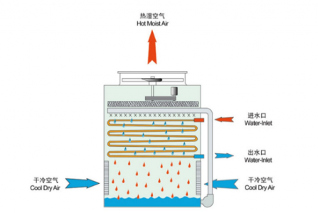 冷卻塔液位監(jiān)測中傳感器的作用