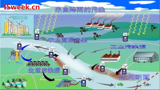 對于生態(tài)環(huán)境監(jiān)測中水質監(jiān)測系統(tǒng)的詳細解答