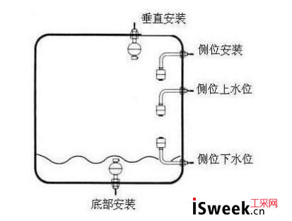 什么類型的液位開關(guān)是浮球開關(guān)的絕佳替代品？