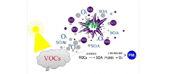 光離子氣體傳感器檢測(cè)VOC氣體工作環(huán)境的要求