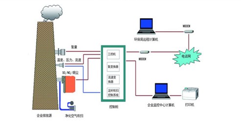 SO2傳感器應(yīng)用在煙氣排放檢測(cè)污染氣體