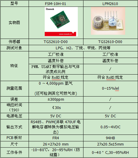 figaro新老兩款可燃?xì)怏w檢測模塊FSM-10H-01和LPM2610對比