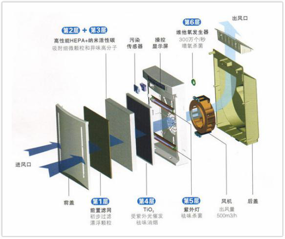 新一代空氣凈化器新風機系統(tǒng)優(yōu)選的低成本傳感器應(yīng)用方案