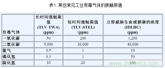 使用電化學傳感器的便攜式一氧化碳（CO）探測器
