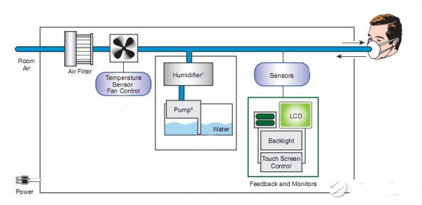 呼吸機(jī)中的主要用到的傳感器