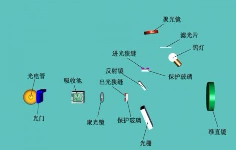 紫外分光光度法測(cè)量蛋白質(zhì)的含量