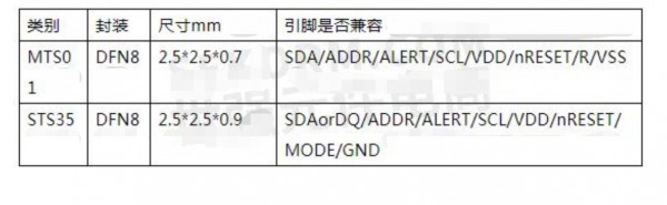 替代STS35溫度傳感器無需修改PCB設(shè)計的數(shù)字溫度傳感芯片MTS01，精度高達±0.1℃