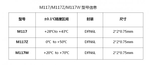 ±0.1℃精度、16bitADC、超低功耗、I2C接口數(shù)字溫度傳感芯片M117/M117Z/M117W