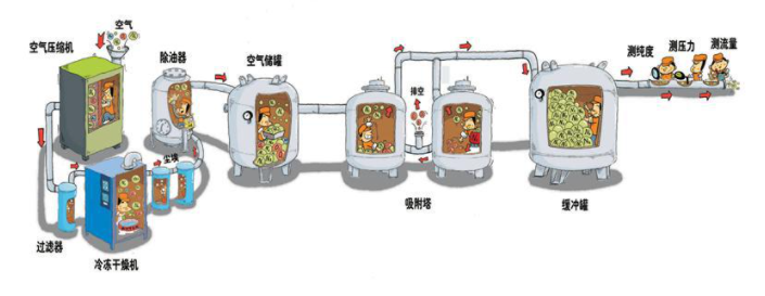 如何分析制氮機(jī)制氮?dú)鉂舛? /></a></div>  <h2 class=