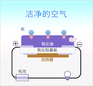 何謂氣體傳感器-四種氣體傳感器的檢測(cè)原理