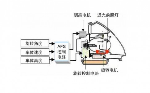 在汽車自適應(yīng)前照燈系統(tǒng)中應(yīng)用的環(huán)境光傳感芯片