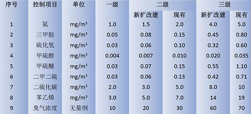 傳感器在食品企業(yè)廠界臭氣檢測中的應(yīng)用
