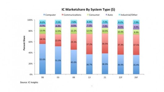 未來5年全球汽車芯片年復(fù)合增長率將達13.4%