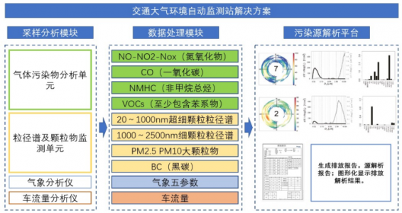 什么是道路交通污染物自動(dòng)監(jiān)控？