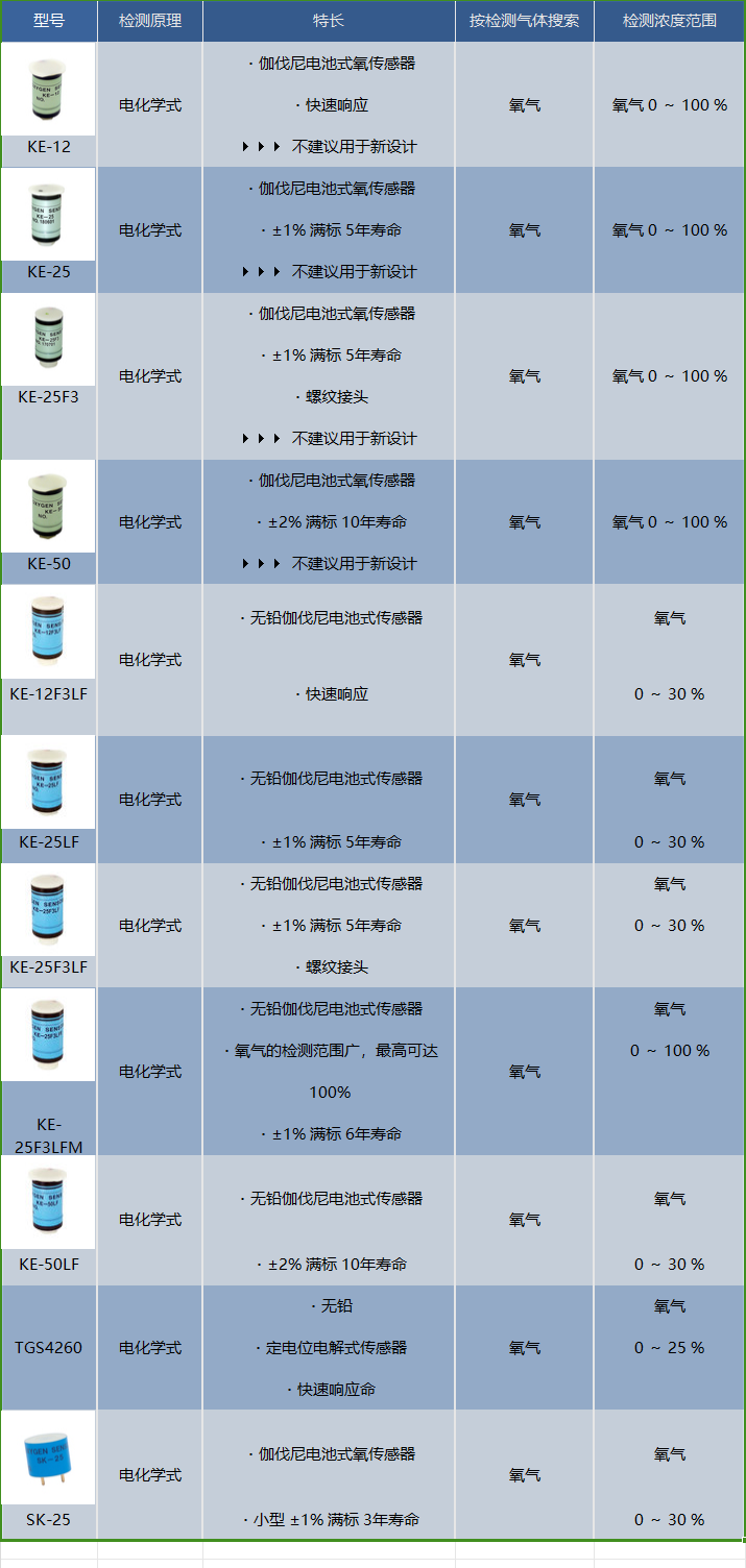 食品包裝殘氧儀中氧氣傳感器的應(yīng)用