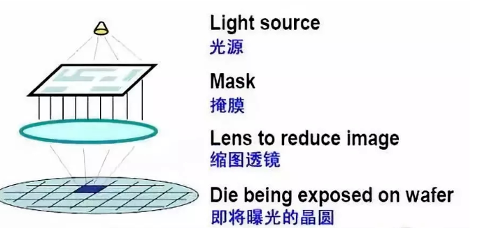 高輻射紫外探測(cè)器在半導(dǎo)體行業(yè)曝光制成的應(yīng)用