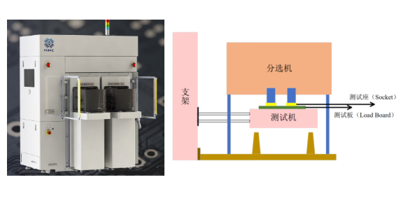 流量傳感器在半導(dǎo)體芯片測(cè)試的分選機(jī)中應(yīng)用